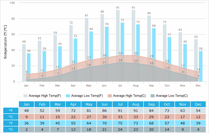 Averages for Zhangjiajie Weather